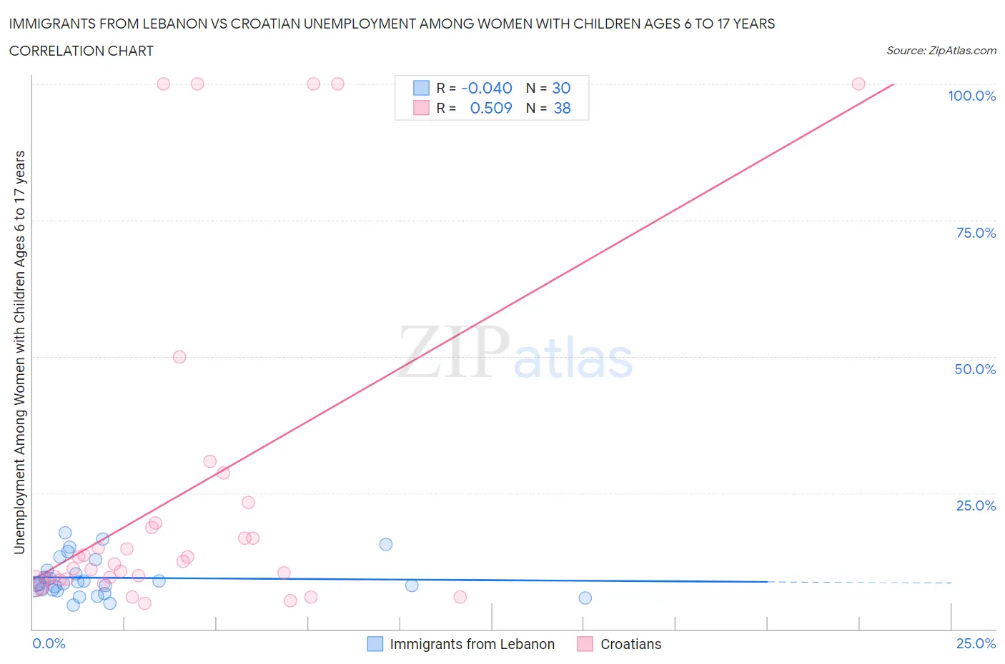 Immigrants from Lebanon vs Croatian Unemployment Among Women with Children Ages 6 to 17 years