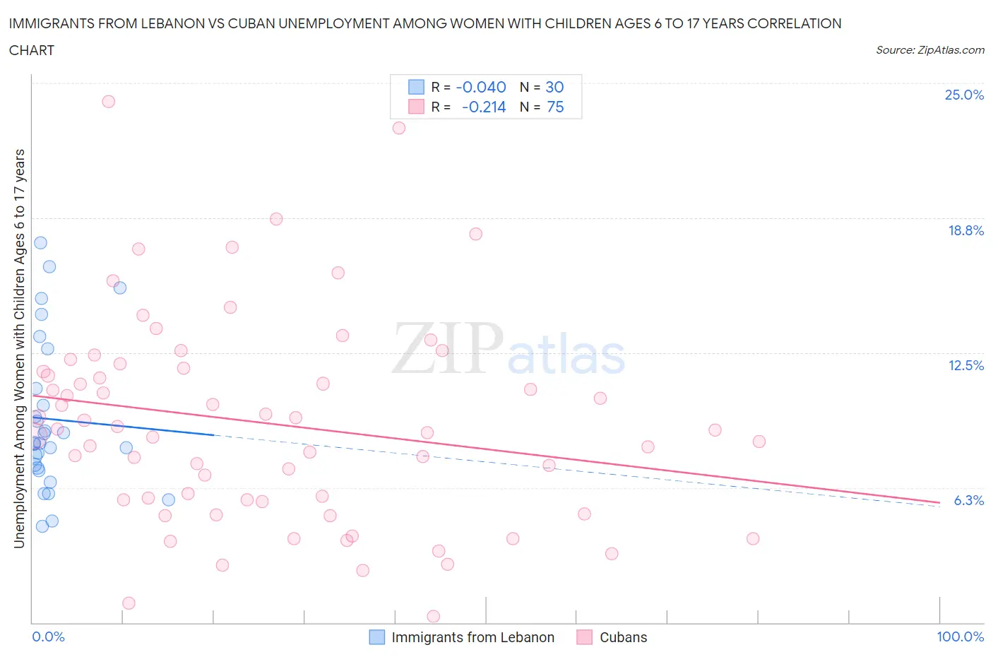 Immigrants from Lebanon vs Cuban Unemployment Among Women with Children Ages 6 to 17 years