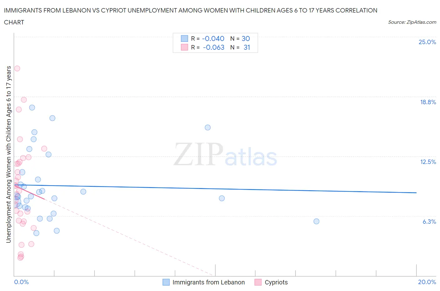 Immigrants from Lebanon vs Cypriot Unemployment Among Women with Children Ages 6 to 17 years