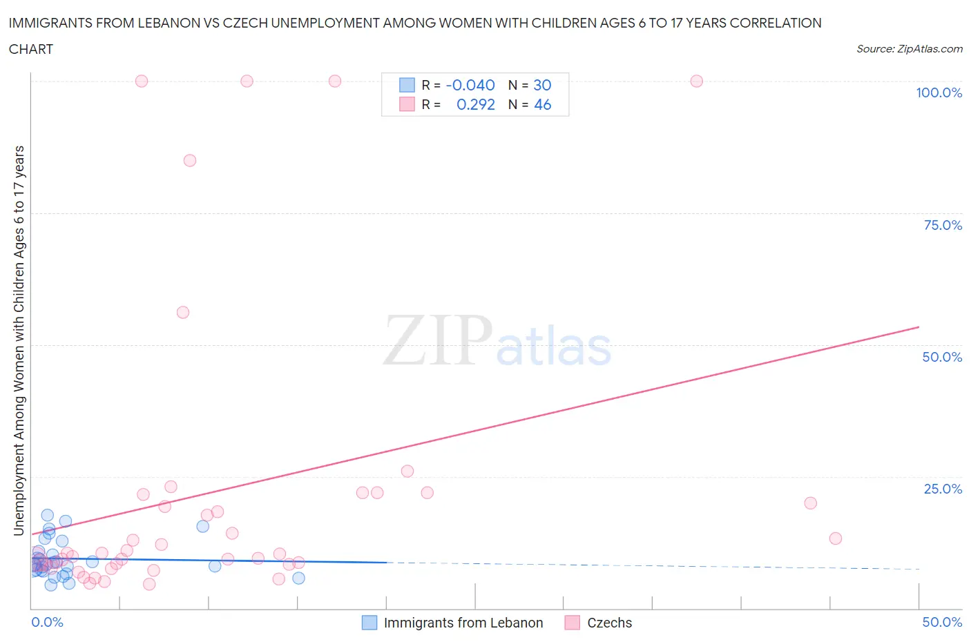 Immigrants from Lebanon vs Czech Unemployment Among Women with Children Ages 6 to 17 years