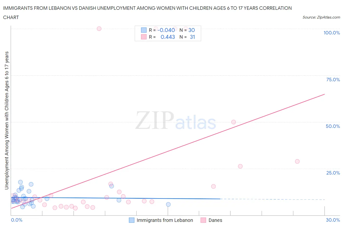 Immigrants from Lebanon vs Danish Unemployment Among Women with Children Ages 6 to 17 years