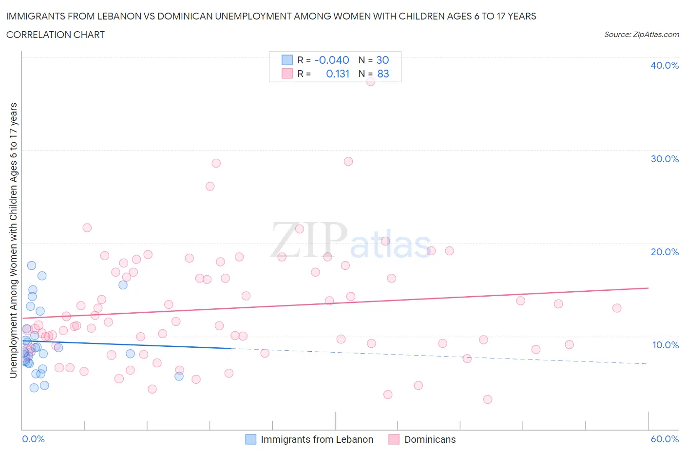 Immigrants from Lebanon vs Dominican Unemployment Among Women with Children Ages 6 to 17 years