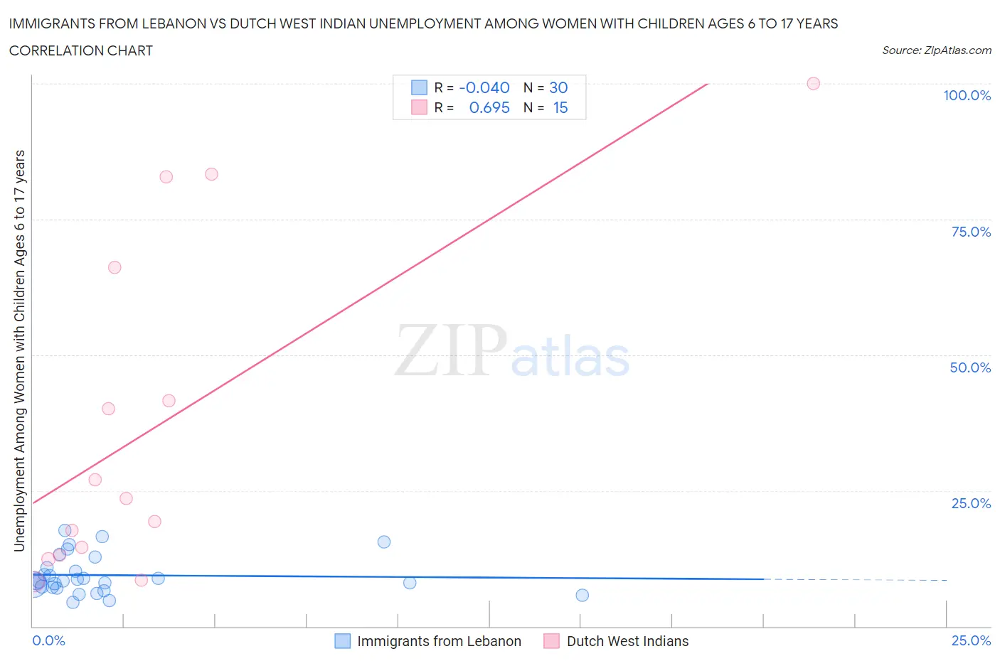 Immigrants from Lebanon vs Dutch West Indian Unemployment Among Women with Children Ages 6 to 17 years