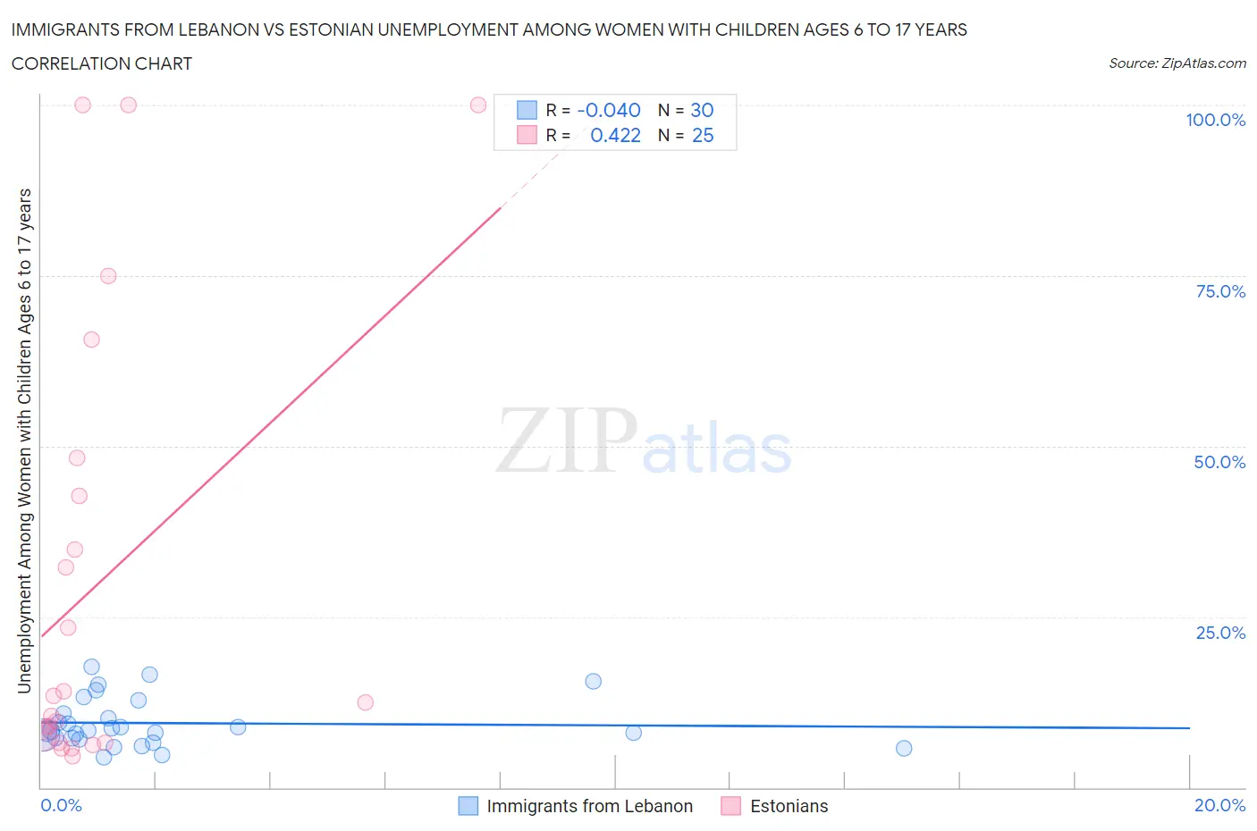Immigrants from Lebanon vs Estonian Unemployment Among Women with Children Ages 6 to 17 years
