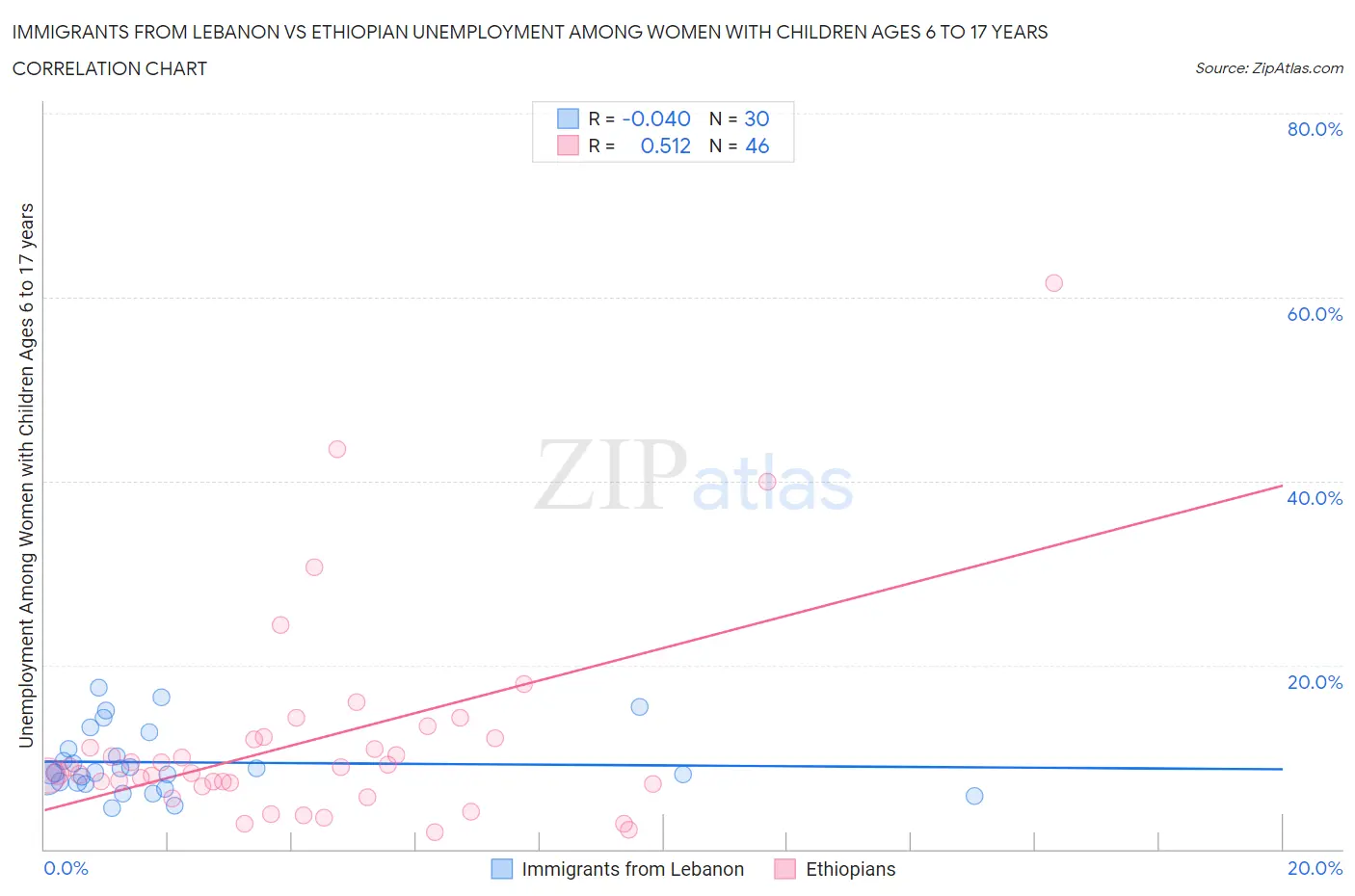 Immigrants from Lebanon vs Ethiopian Unemployment Among Women with Children Ages 6 to 17 years