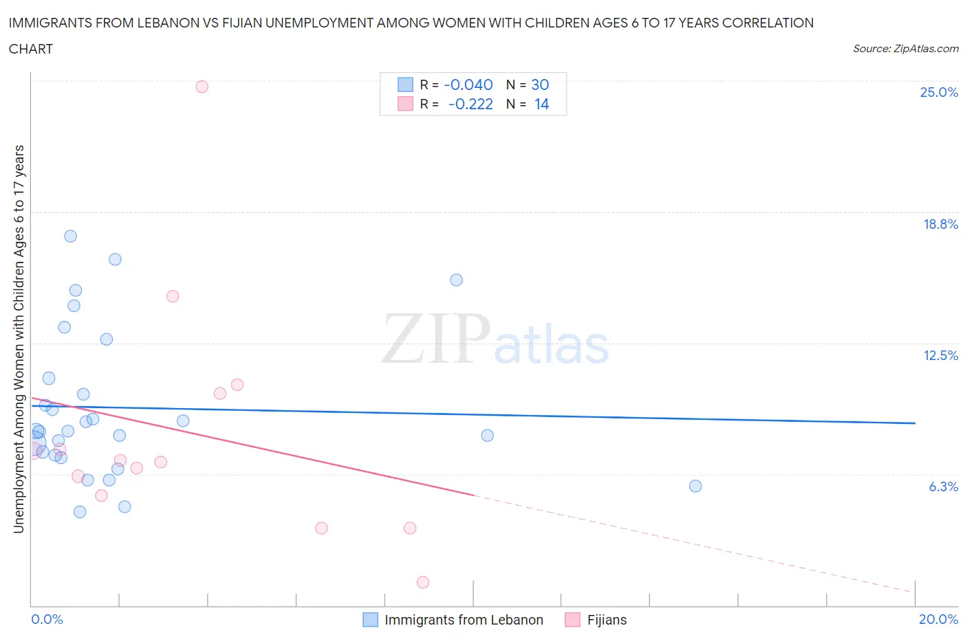 Immigrants from Lebanon vs Fijian Unemployment Among Women with Children Ages 6 to 17 years