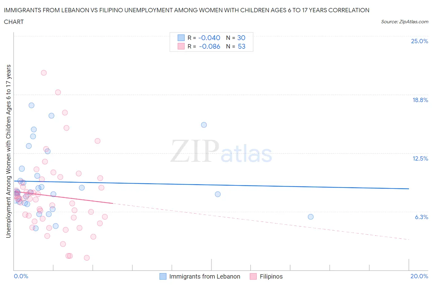 Immigrants from Lebanon vs Filipino Unemployment Among Women with Children Ages 6 to 17 years