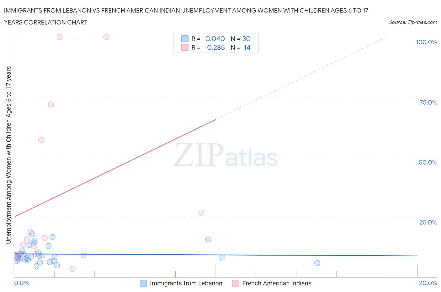 Immigrants from Lebanon vs French American Indian Unemployment Among Women with Children Ages 6 to 17 years