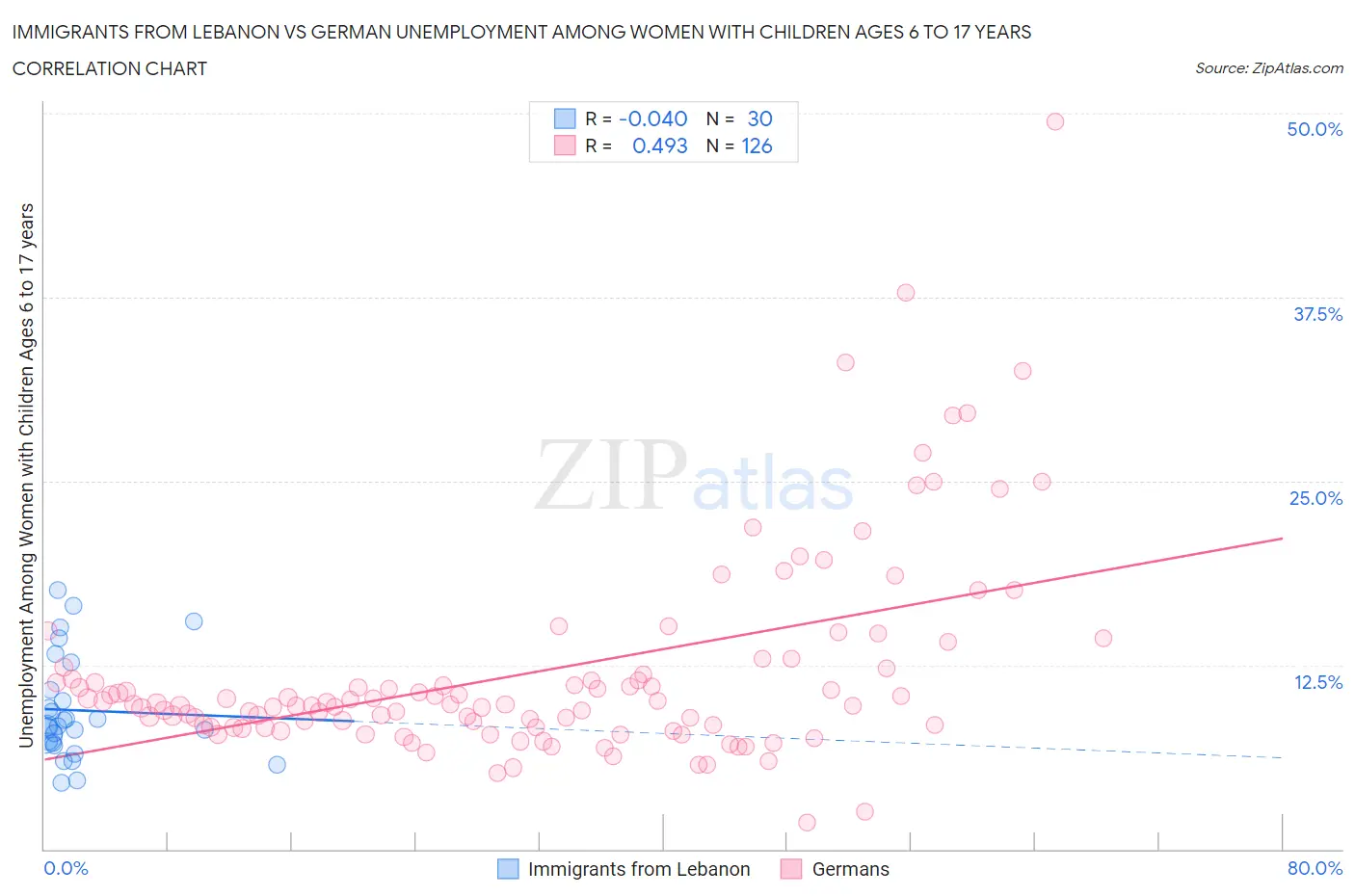 Immigrants from Lebanon vs German Unemployment Among Women with Children Ages 6 to 17 years