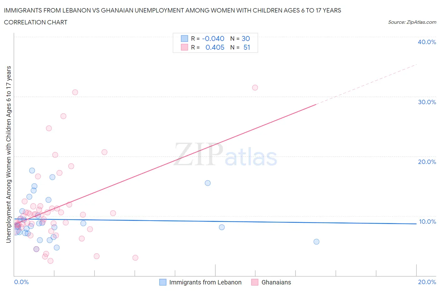 Immigrants from Lebanon vs Ghanaian Unemployment Among Women with Children Ages 6 to 17 years