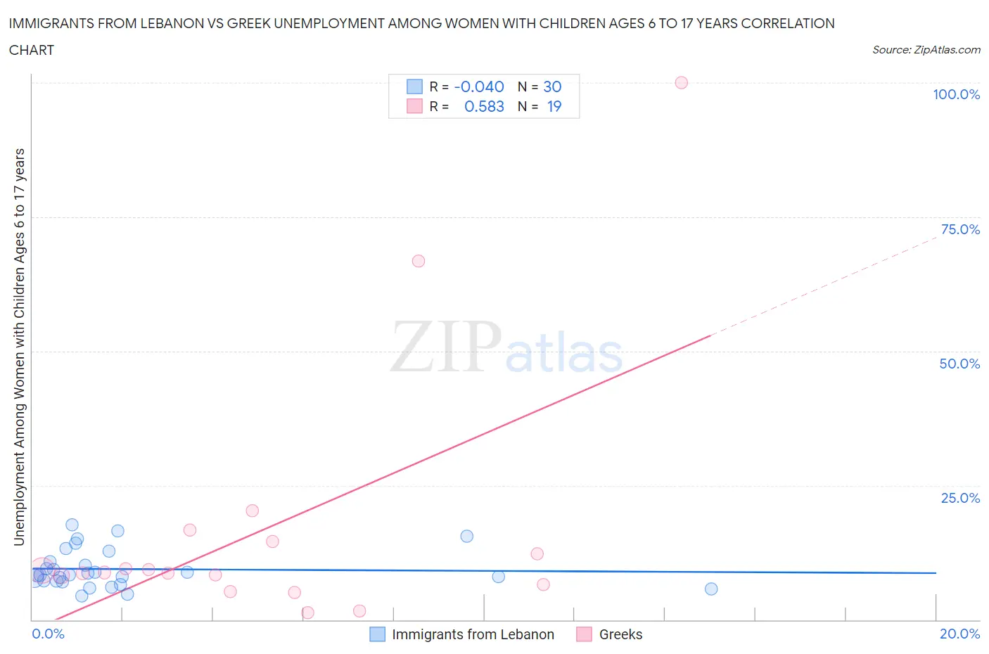 Immigrants from Lebanon vs Greek Unemployment Among Women with Children Ages 6 to 17 years