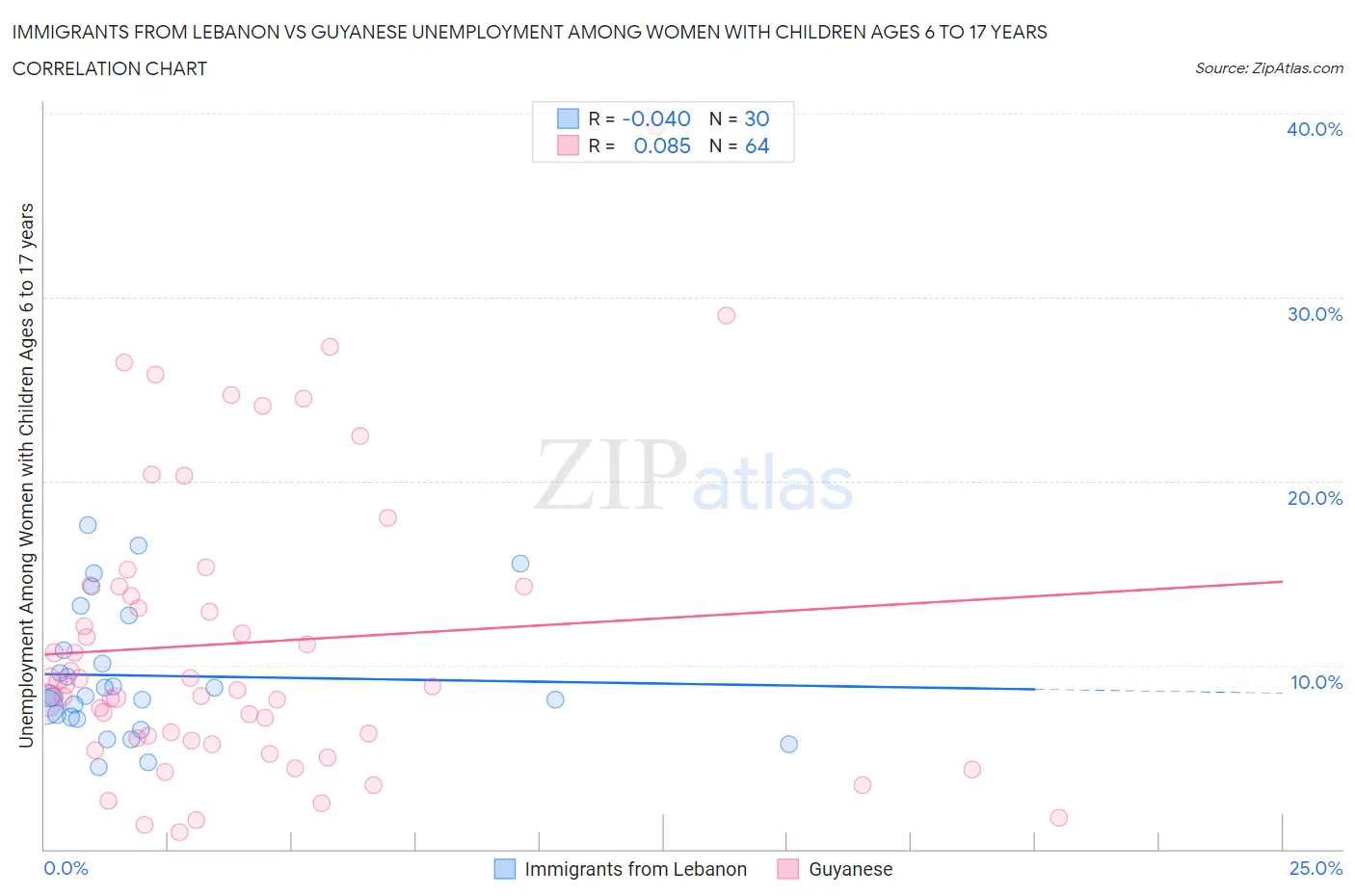 Immigrants from Lebanon vs Guyanese Unemployment Among Women with Children Ages 6 to 17 years