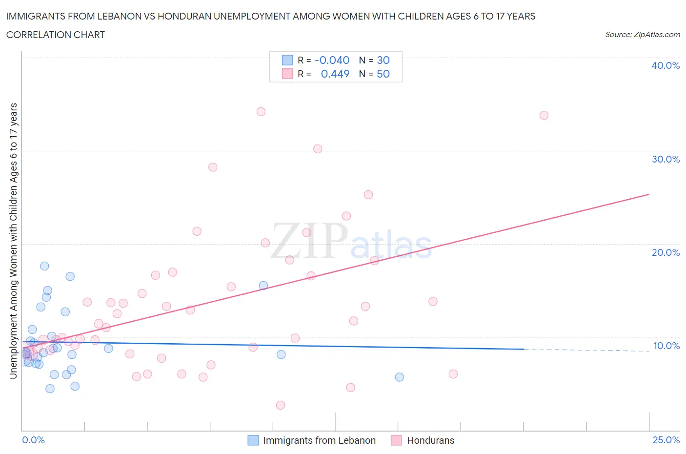 Immigrants from Lebanon vs Honduran Unemployment Among Women with Children Ages 6 to 17 years