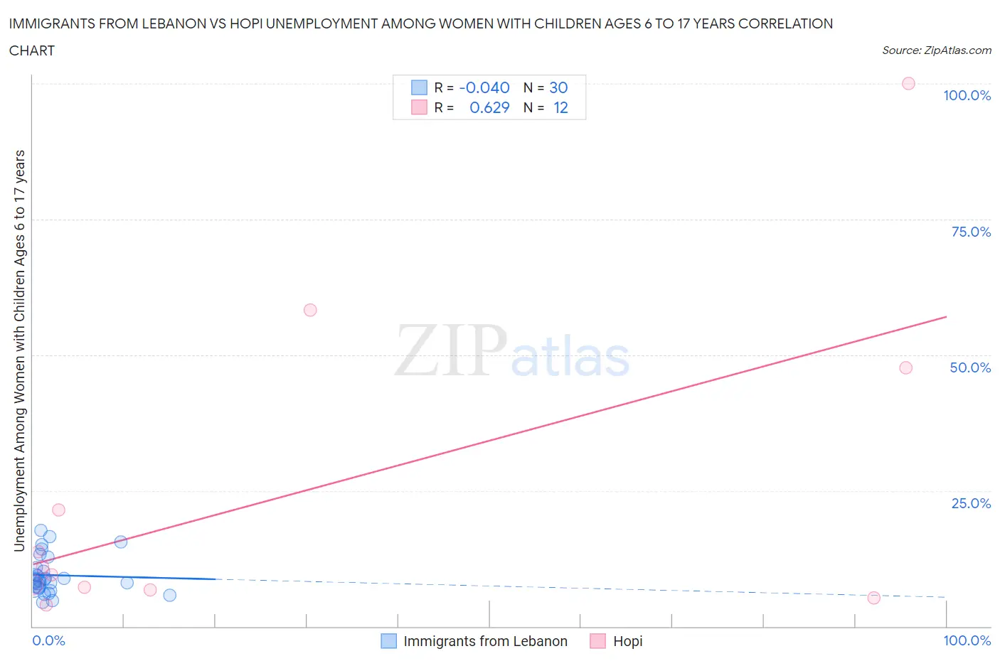 Immigrants from Lebanon vs Hopi Unemployment Among Women with Children Ages 6 to 17 years