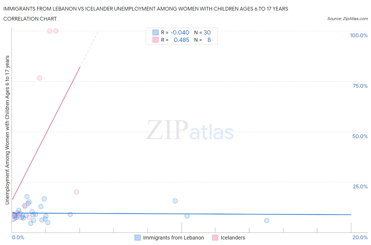 Immigrants from Lebanon vs Icelander Unemployment Among Women with Children Ages 6 to 17 years