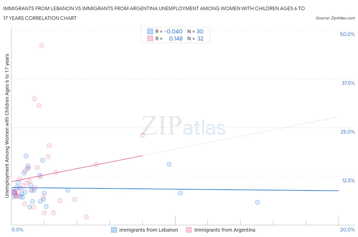 Immigrants from Lebanon vs Immigrants from Argentina Unemployment Among Women with Children Ages 6 to 17 years