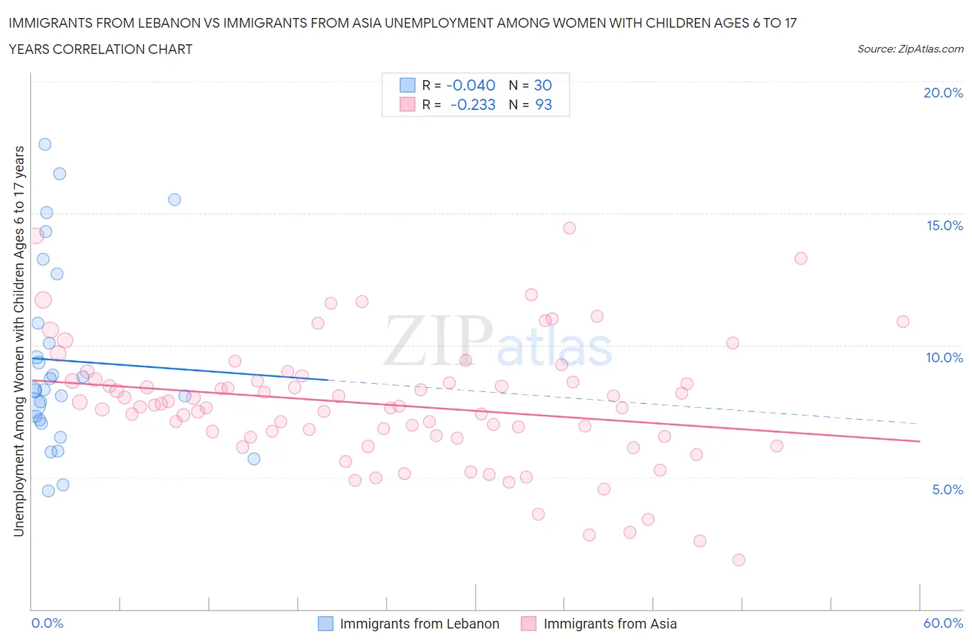 Immigrants from Lebanon vs Immigrants from Asia Unemployment Among Women with Children Ages 6 to 17 years