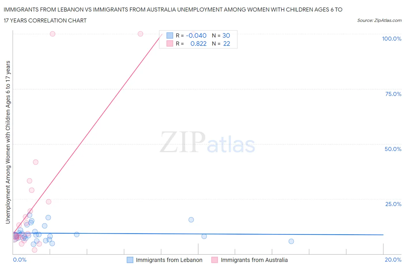 Immigrants from Lebanon vs Immigrants from Australia Unemployment Among Women with Children Ages 6 to 17 years