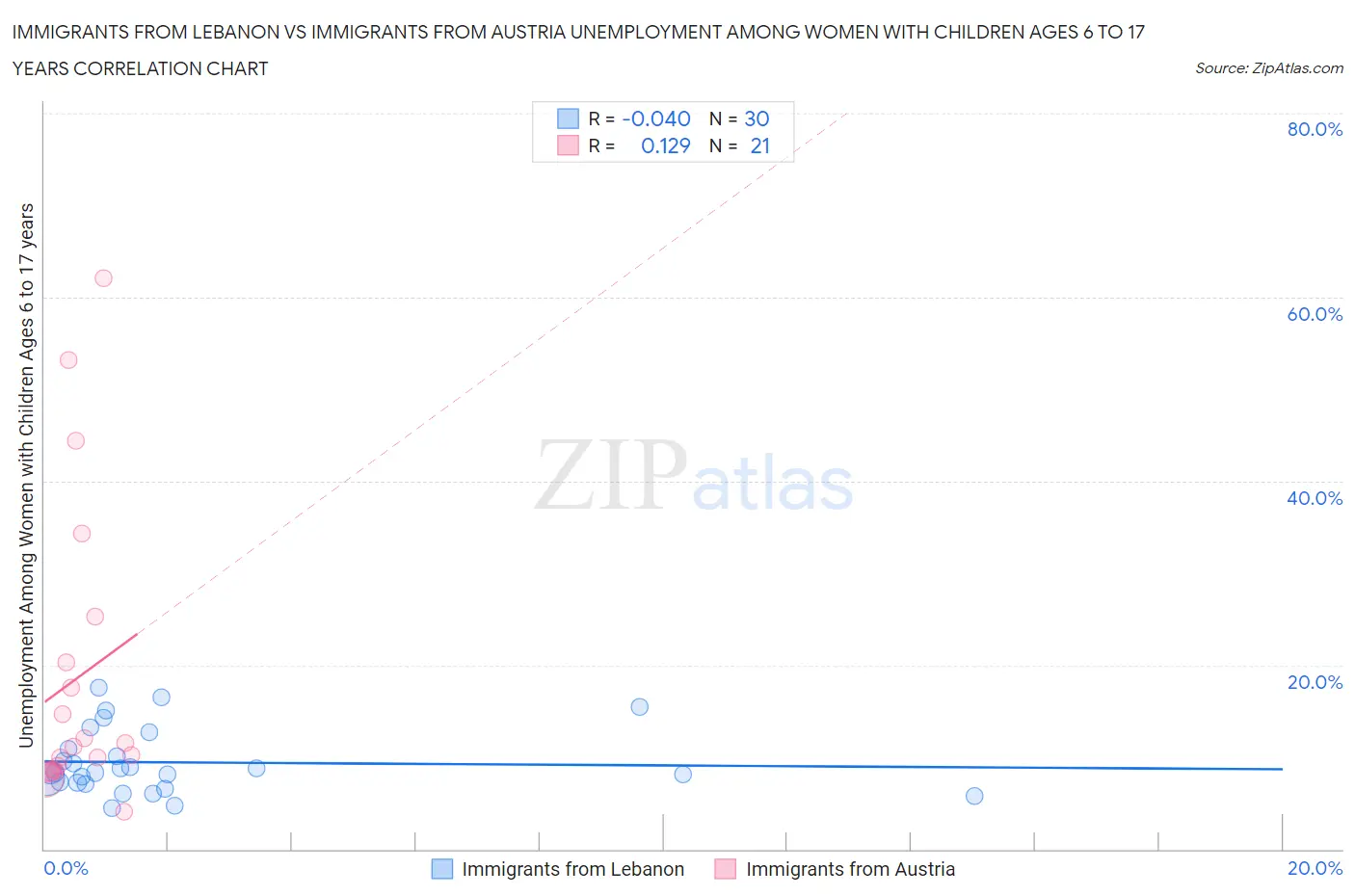 Immigrants from Lebanon vs Immigrants from Austria Unemployment Among Women with Children Ages 6 to 17 years