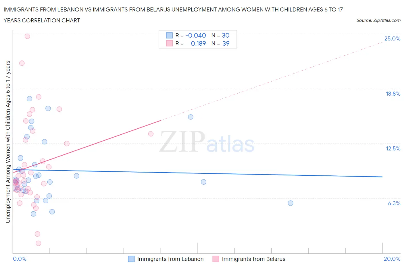 Immigrants from Lebanon vs Immigrants from Belarus Unemployment Among Women with Children Ages 6 to 17 years