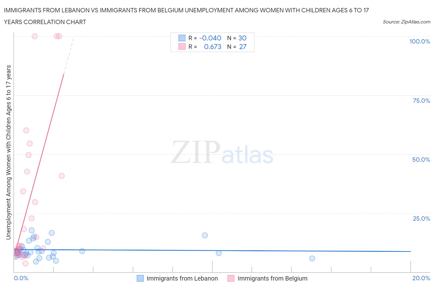 Immigrants from Lebanon vs Immigrants from Belgium Unemployment Among Women with Children Ages 6 to 17 years