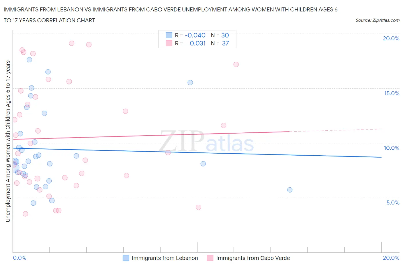 Immigrants from Lebanon vs Immigrants from Cabo Verde Unemployment Among Women with Children Ages 6 to 17 years