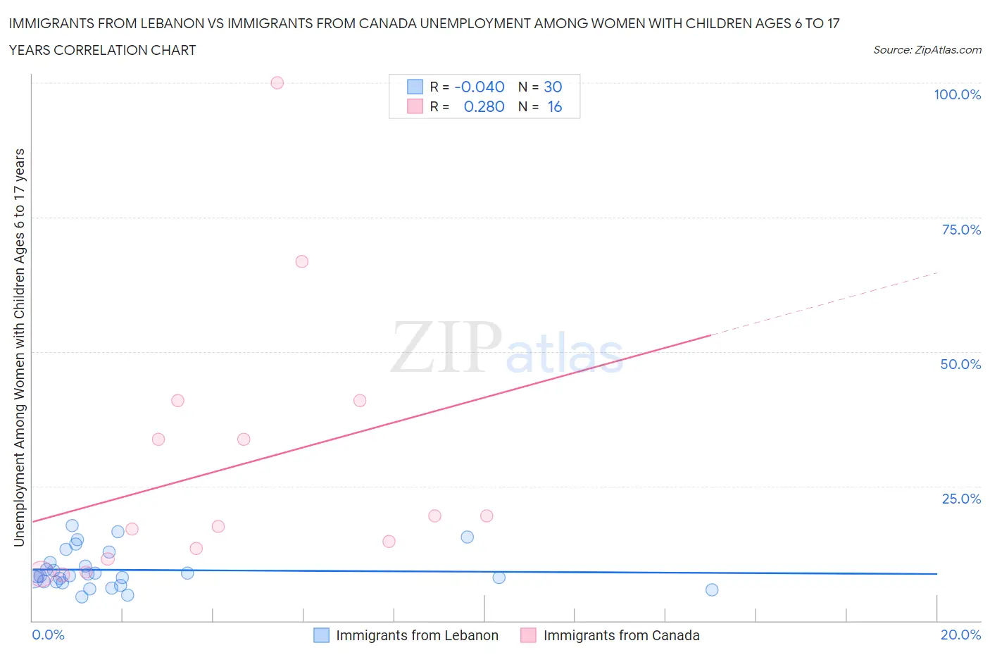 Immigrants from Lebanon vs Immigrants from Canada Unemployment Among Women with Children Ages 6 to 17 years