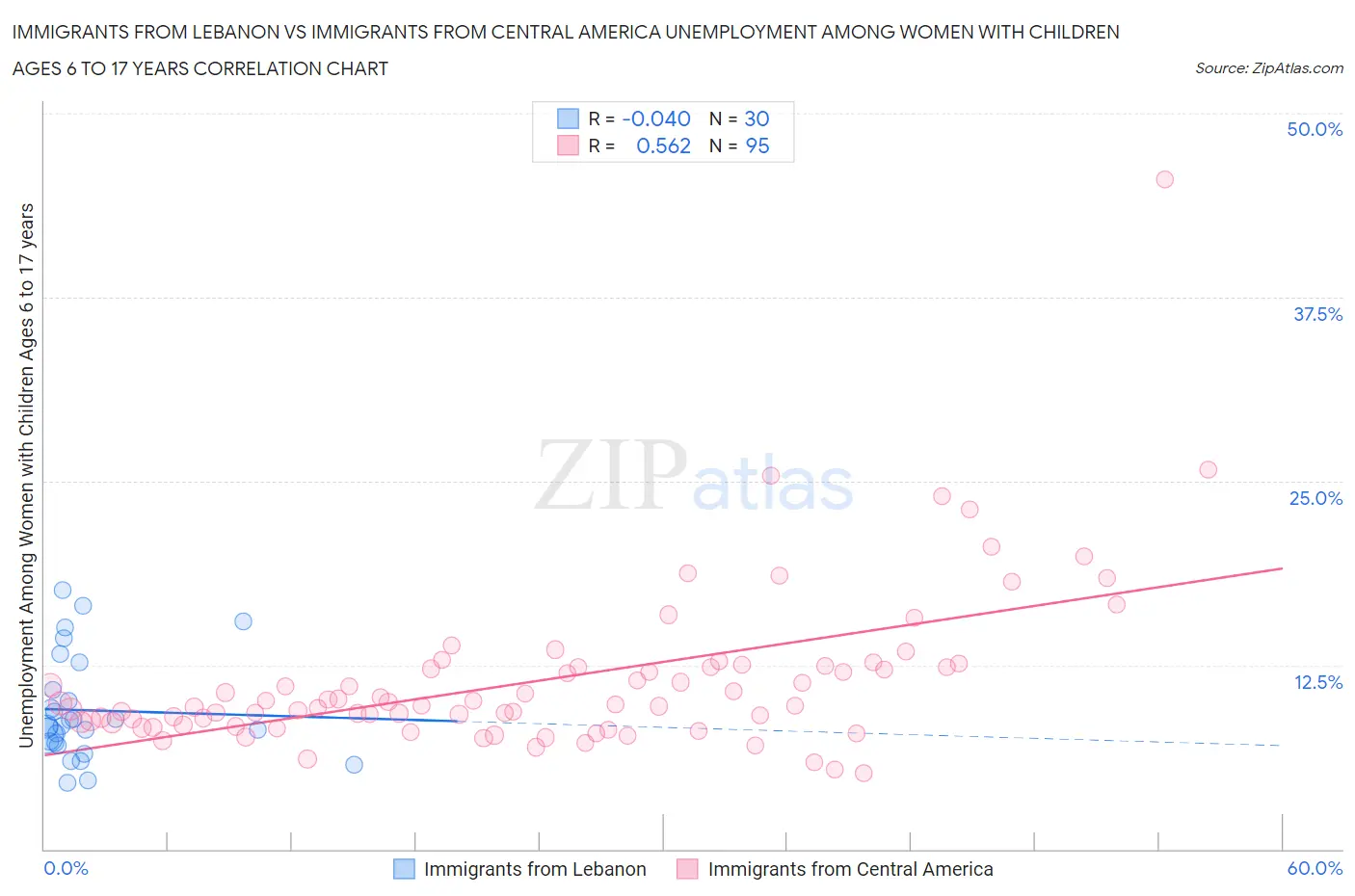 Immigrants from Lebanon vs Immigrants from Central America Unemployment Among Women with Children Ages 6 to 17 years