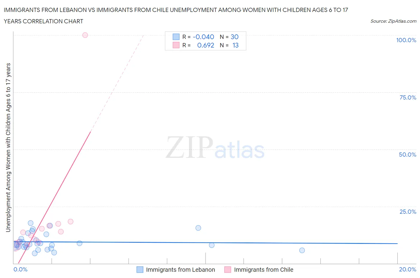 Immigrants from Lebanon vs Immigrants from Chile Unemployment Among Women with Children Ages 6 to 17 years