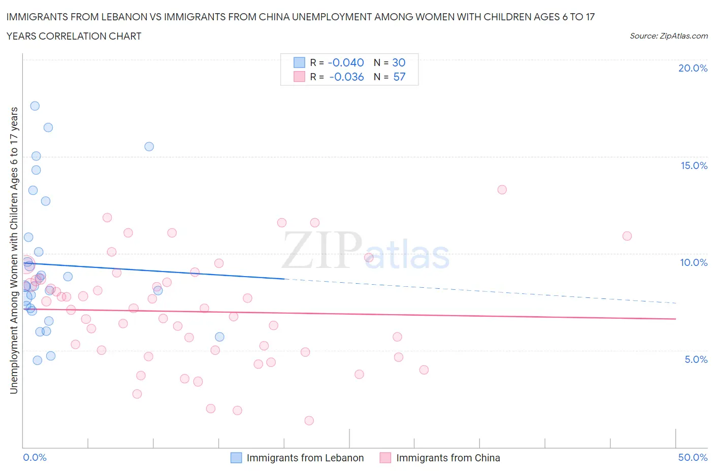 Immigrants from Lebanon vs Immigrants from China Unemployment Among Women with Children Ages 6 to 17 years