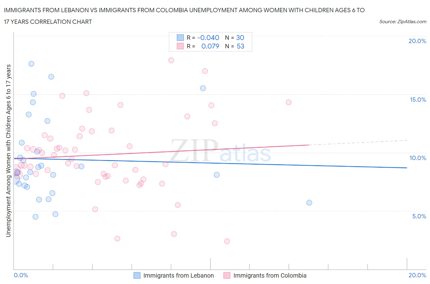 Immigrants from Lebanon vs Immigrants from Colombia Unemployment Among Women with Children Ages 6 to 17 years