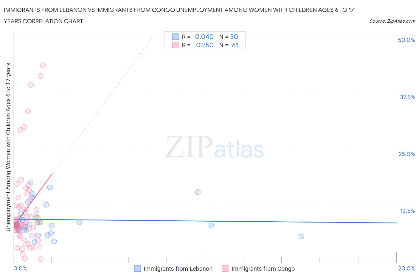 Immigrants from Lebanon vs Immigrants from Congo Unemployment Among Women with Children Ages 6 to 17 years