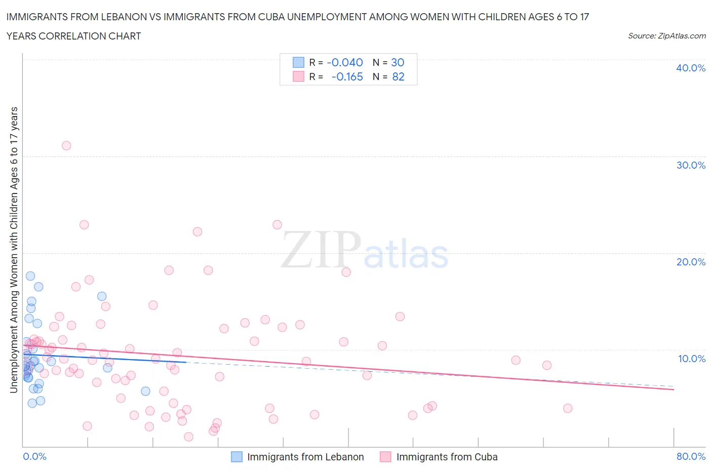 Immigrants from Lebanon vs Immigrants from Cuba Unemployment Among Women with Children Ages 6 to 17 years