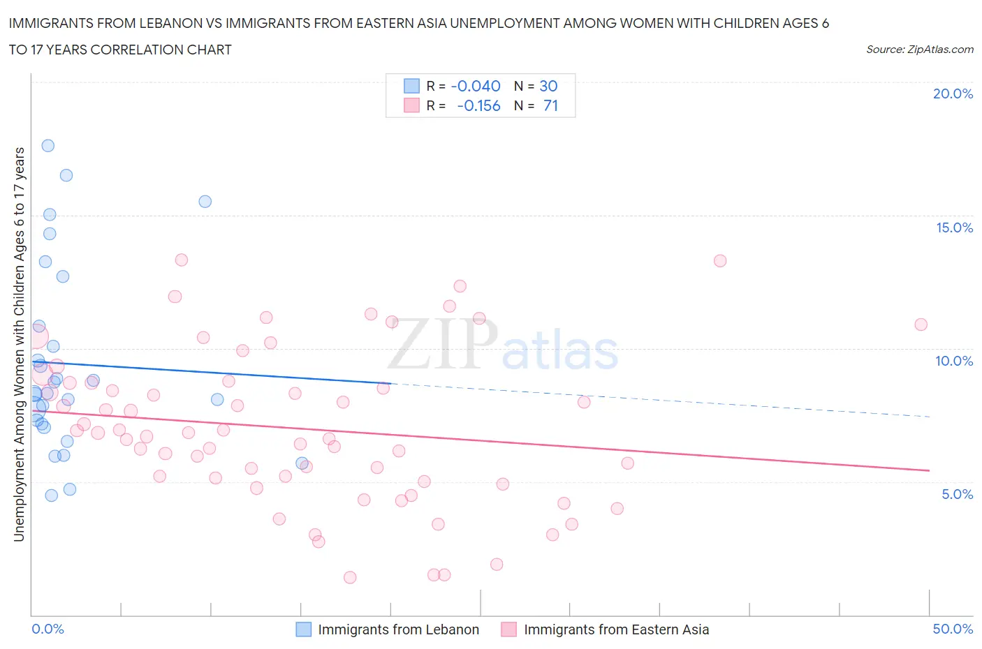 Immigrants from Lebanon vs Immigrants from Eastern Asia Unemployment Among Women with Children Ages 6 to 17 years