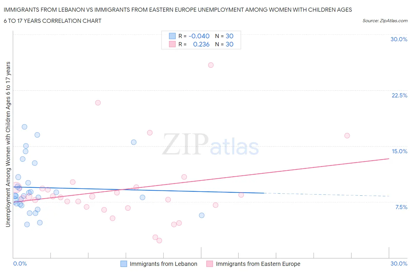 Immigrants from Lebanon vs Immigrants from Eastern Europe Unemployment Among Women with Children Ages 6 to 17 years