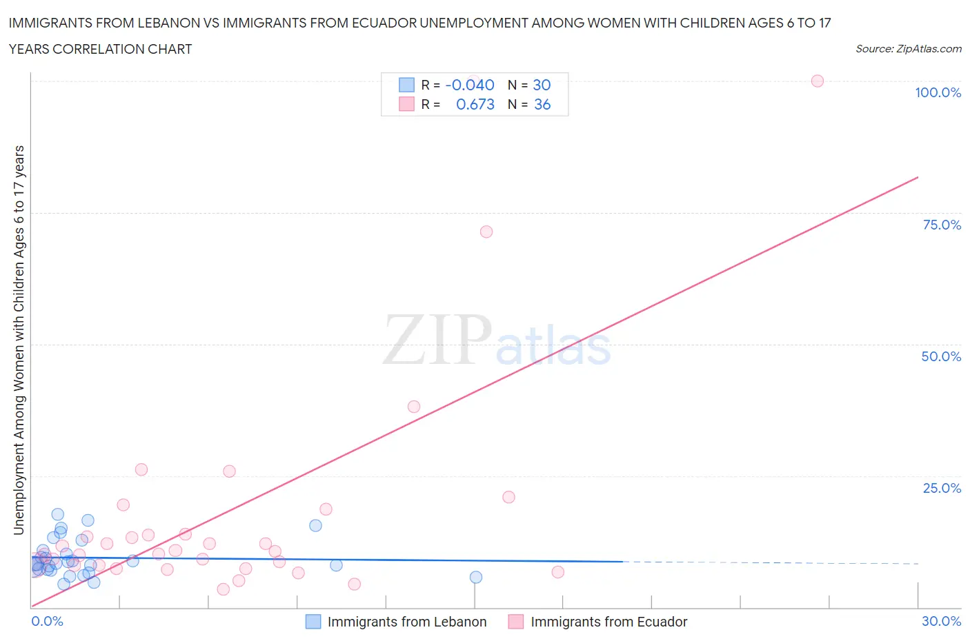 Immigrants from Lebanon vs Immigrants from Ecuador Unemployment Among Women with Children Ages 6 to 17 years