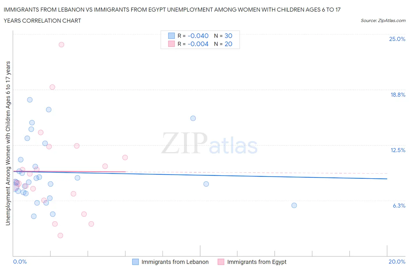 Immigrants from Lebanon vs Immigrants from Egypt Unemployment Among Women with Children Ages 6 to 17 years