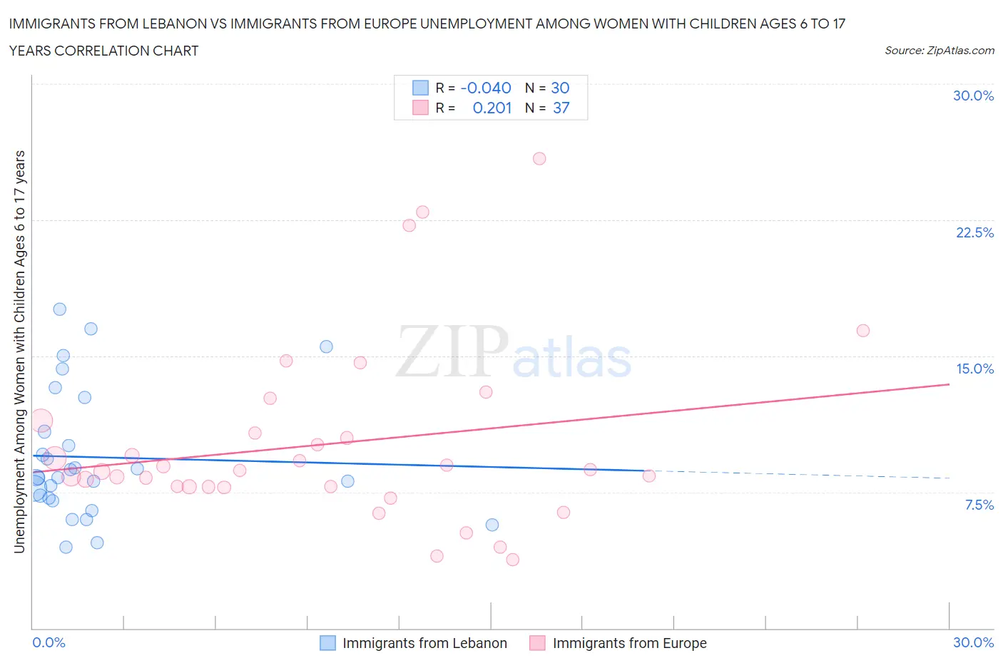 Immigrants from Lebanon vs Immigrants from Europe Unemployment Among Women with Children Ages 6 to 17 years