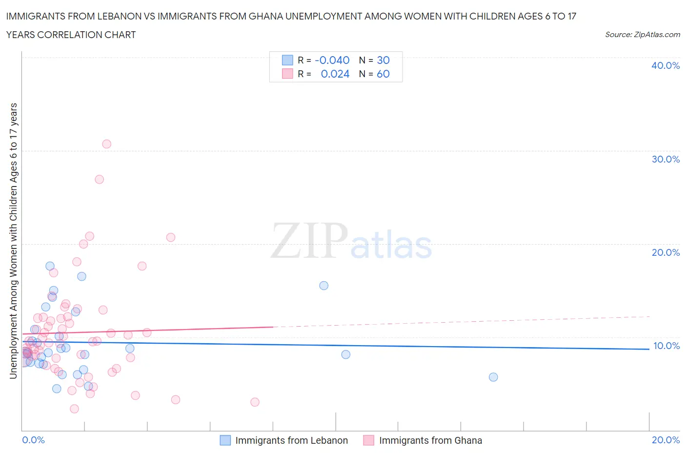 Immigrants from Lebanon vs Immigrants from Ghana Unemployment Among Women with Children Ages 6 to 17 years