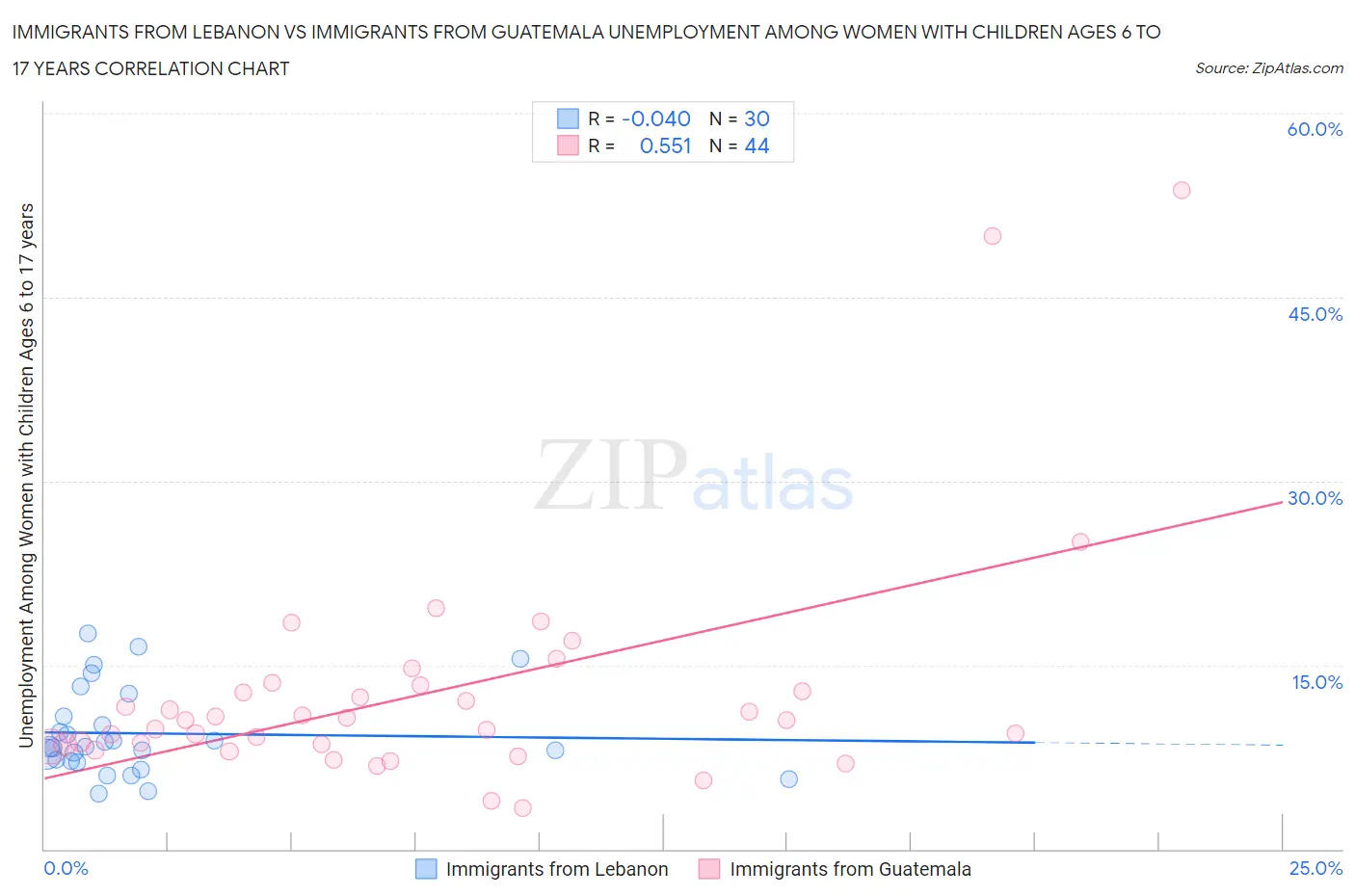 Immigrants from Lebanon vs Immigrants from Guatemala Unemployment Among Women with Children Ages 6 to 17 years