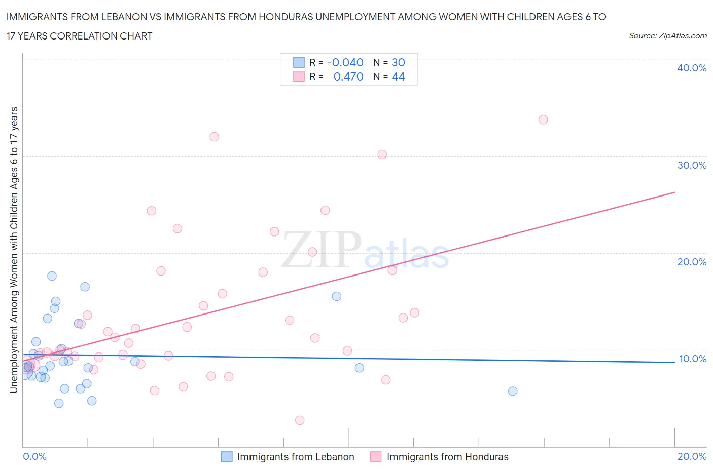 Immigrants from Lebanon vs Immigrants from Honduras Unemployment Among Women with Children Ages 6 to 17 years