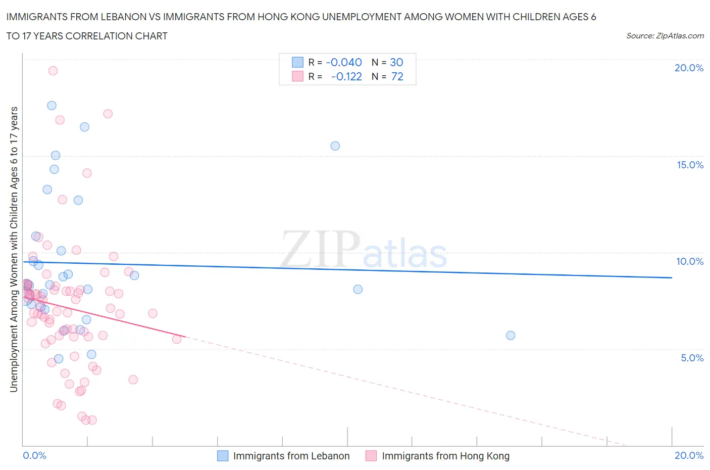 Immigrants from Lebanon vs Immigrants from Hong Kong Unemployment Among Women with Children Ages 6 to 17 years