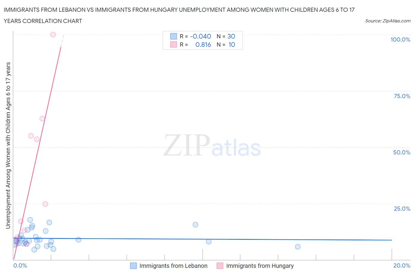 Immigrants from Lebanon vs Immigrants from Hungary Unemployment Among Women with Children Ages 6 to 17 years