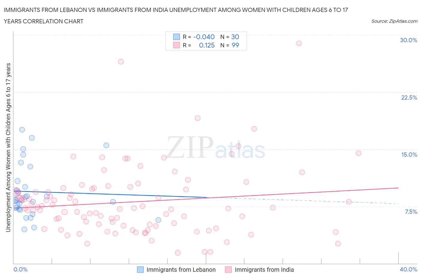 Immigrants from Lebanon vs Immigrants from India Unemployment Among Women with Children Ages 6 to 17 years
