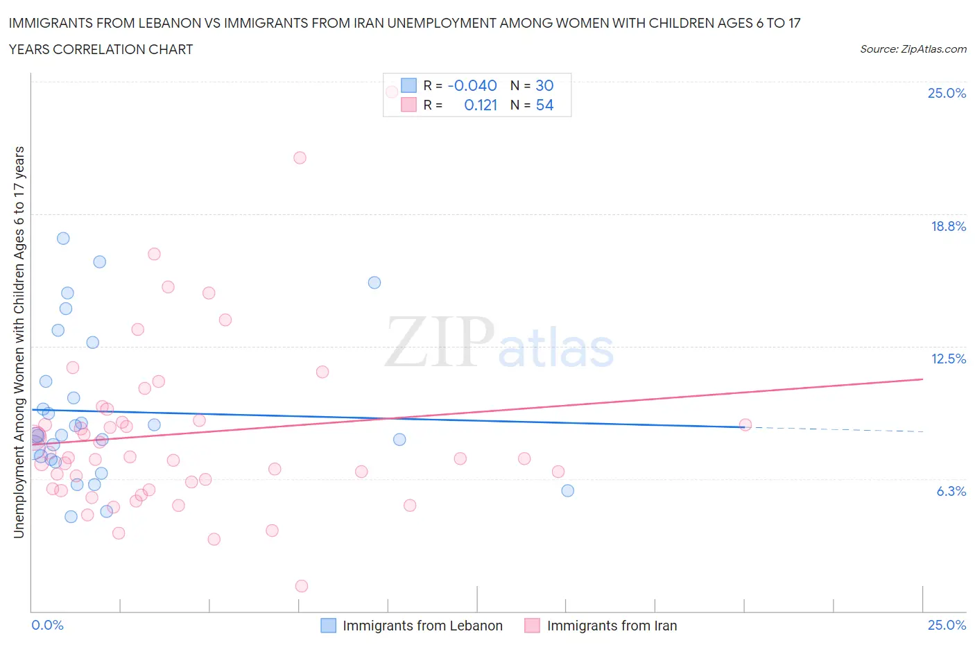 Immigrants from Lebanon vs Immigrants from Iran Unemployment Among Women with Children Ages 6 to 17 years