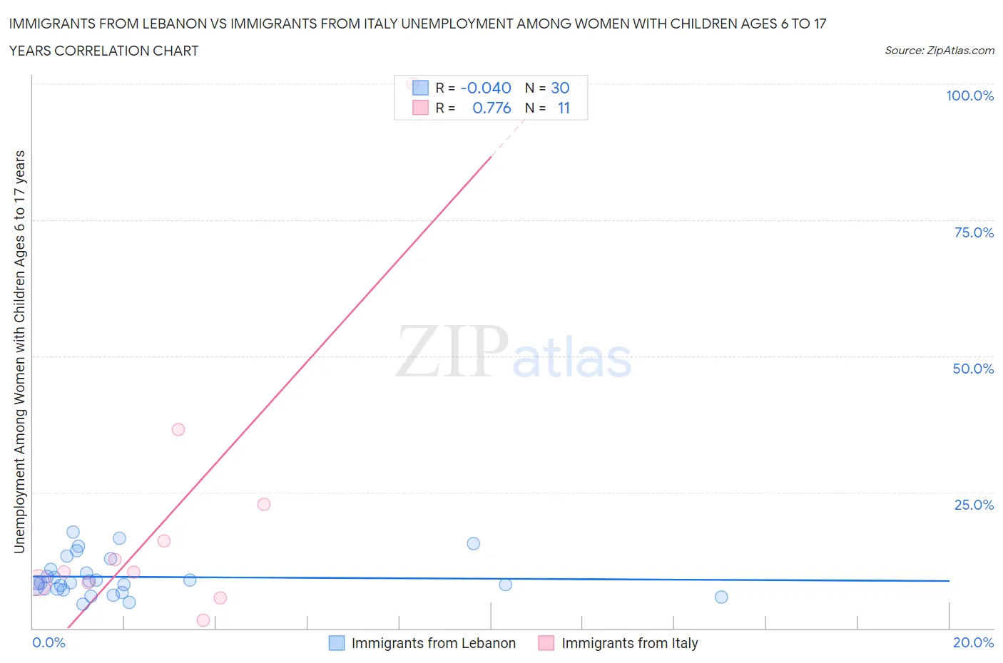 Immigrants from Lebanon vs Immigrants from Italy Unemployment Among Women with Children Ages 6 to 17 years