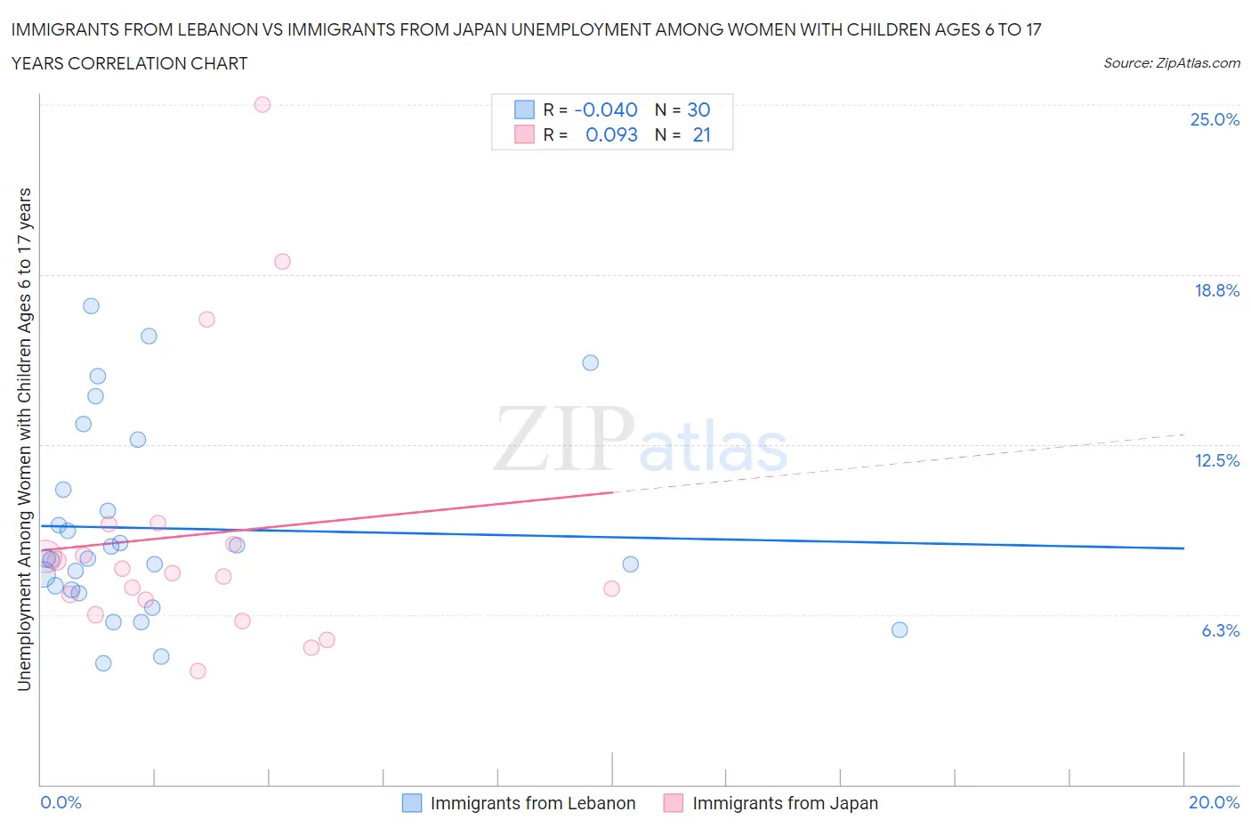 Immigrants from Lebanon vs Immigrants from Japan Unemployment Among Women with Children Ages 6 to 17 years