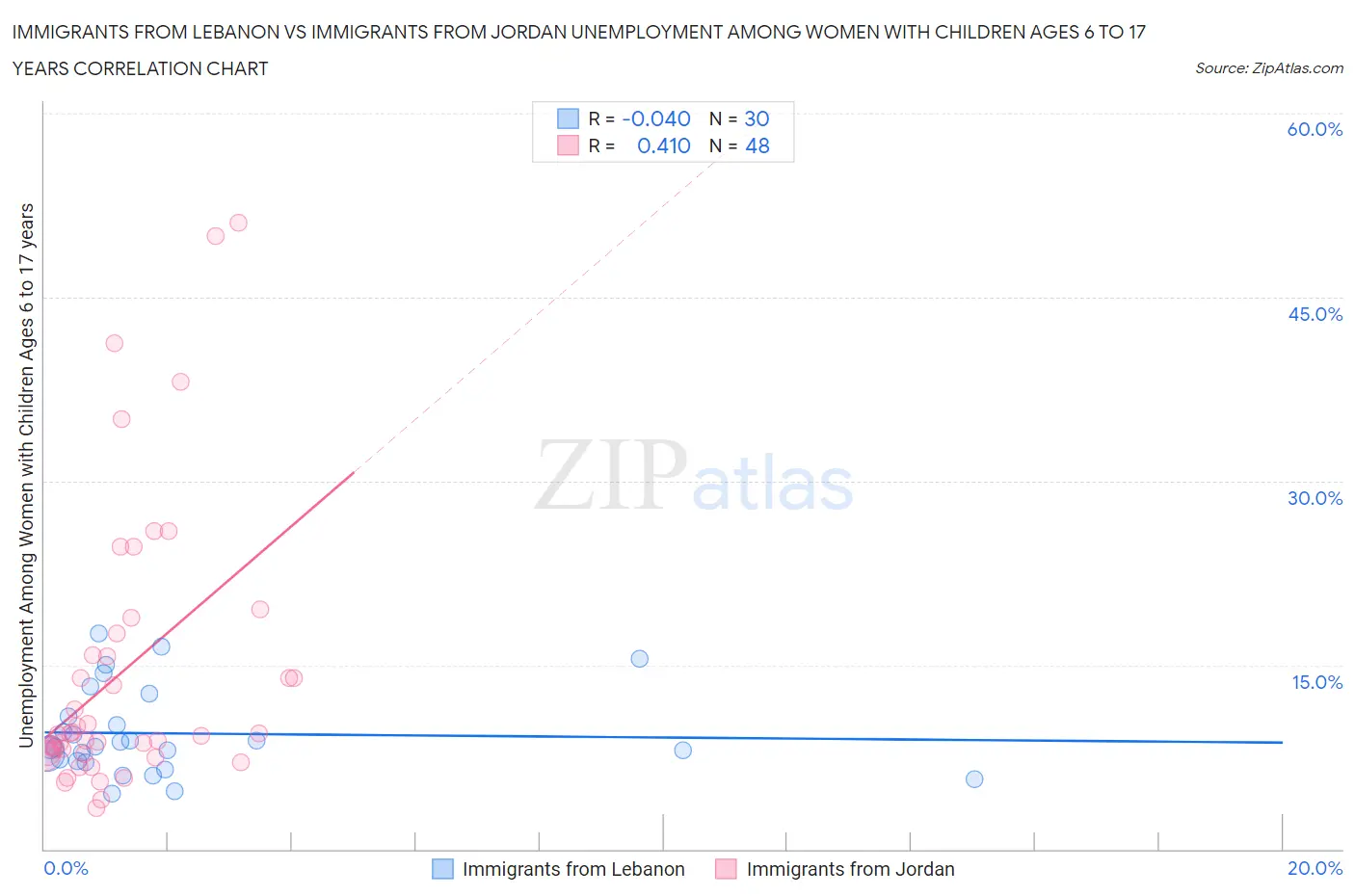Immigrants from Lebanon vs Immigrants from Jordan Unemployment Among Women with Children Ages 6 to 17 years