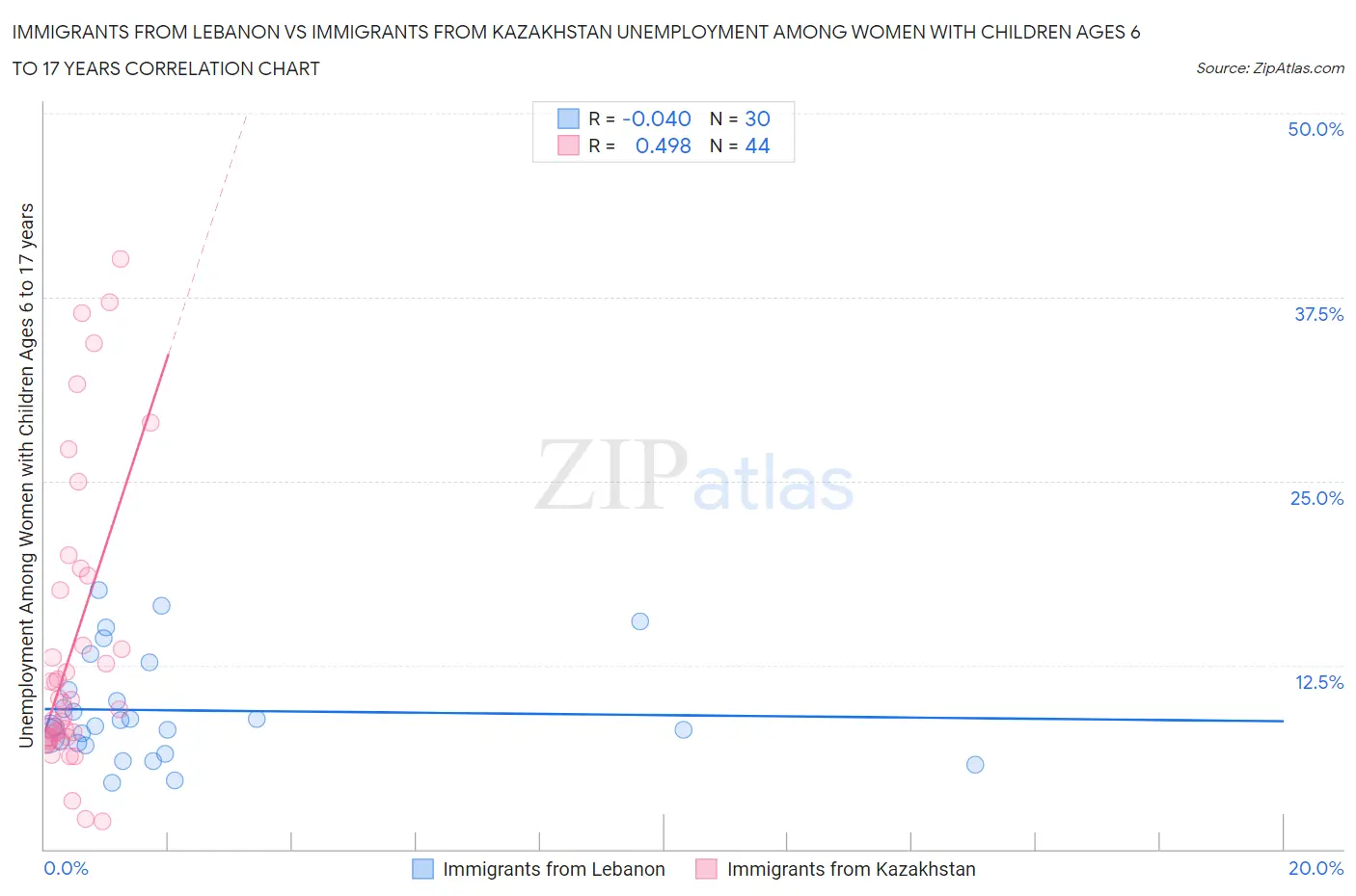 Immigrants from Lebanon vs Immigrants from Kazakhstan Unemployment Among Women with Children Ages 6 to 17 years