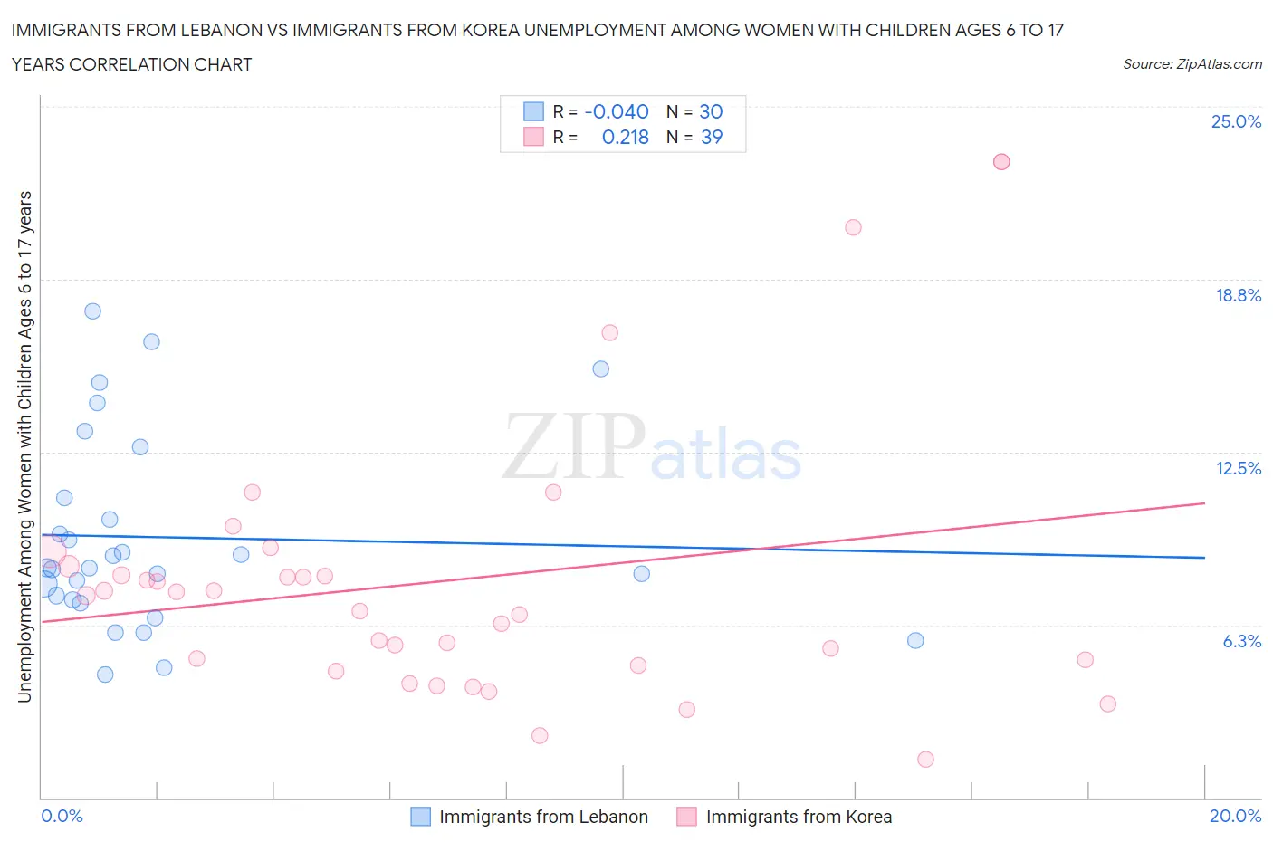 Immigrants from Lebanon vs Immigrants from Korea Unemployment Among Women with Children Ages 6 to 17 years